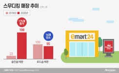 스무디킹, 브랜드 재정비 마치고 점유율 공격 확장…편의점안으로 ‘쏙’