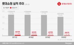 영업익 20년전 수준으로 급감한 롯데쇼핑