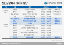 주총 앞둔 신한금융 ‘이사회 재편 딜레마’에 속앓이
