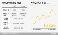 카카오, 3년 전 네이버 ‘데자뷔’…액면분할 배경과 전망