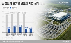 삼성전자, 1분기 반도체 실적 꺾인다…美 오스틴 공장 셧다운 여파