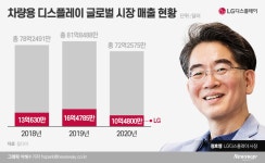 LG디스플레이, 전장사업 힘준다…오토사업 그룹장 체제로 승격