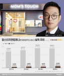 [사건의 재구성]8개월 만에 또 대표 갈아치운  맘스터치…무슨 일이?