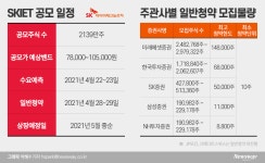 [IPO열전]‘중복청약 막차’ SKIET, 공모주 눈치싸움 성공 전략은