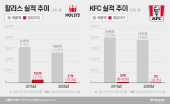 KG그룹 품에 안기자마자 ‘할리스’ 실적 하락세 전환…KFC도 자본잠식