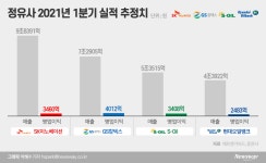 적자터널 벗어나는정유4社 일제히 흑자전환