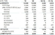 JB금융, 1분기 순이익 1323억원…분기 기준 최대 실적 달성