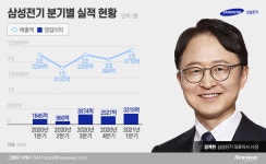 삼성전기, 1분기 영업익 2배 늘었다…2018년 3분기 이후 최대(종합)