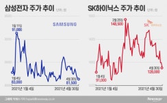 ‘슈퍼 사이클’이라더니…삼성전자와 SK하이닉스의 굴욕
