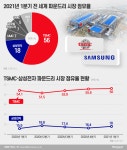 TSMC, 美 반도체 증설 강공…추격자 삼성전자의 부담