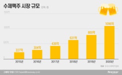 새 먹거리 눈 돌리는 치킨업계…교촌치킨·BBQ 수제 맥주사업 한판 승부
