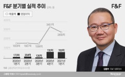 지주사 체제 전환 F&F, 패션 불황 속 나홀로 고속성장…비결은?
