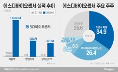 ‘진단키트 대장주’ 에스디바이오센서, 4개월만에 상장예심 통과