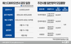[IPO열전]에스디바이오센서, 씨젠보다 4배 큰 대어 온다