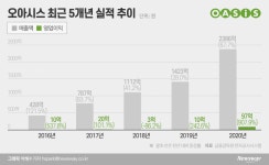 ‘조용한 강자’ 오아시스마켓, IPO 전 외형확장 박차
