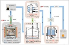 수도권매립지관리공사, 폐비닐로 청정오일 제조 기술 공동연구