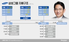 공정위, 삼성그룹 ‘일감 몰아주기’ 의혹 동의의결 기각