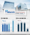 정몽원 이끄는 한라, 한온시스템 인수전 참여 안한다