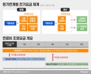 인플레 우려에 무용지물 된 연료비 연동제