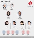 [재벌家 후계자들⑪]공격 경영 나서는 신세계 남매…소유-경영 분리? 책임경영 회피?