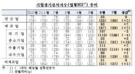 제조업 BSI 전월 대비 상승…경제심리지수도 ↑