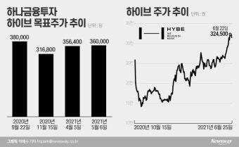 [여의도TALK]올해 두배 뛴 하이브…작년 하나금투의 ‘족집게 예언’