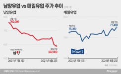 [스탁워즈]남양유업, 홍원식 변심에 삐걱 vs  매일유업, 리스크 무풍에  ‘쑥’