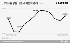 [리포트 탐구]글로벌 게임사 크래프톤을 싸게 담을 수 있는 기회