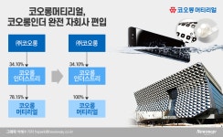 코오롱머티리얼, 연매출 20억대로 급감…미래전략은 ‘IT소재-수소’