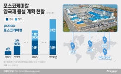 포스코케미칼, 내년부터 양극재 해외 증설 본격화…에코프로비엠과 ‘선의의 경쟁’
