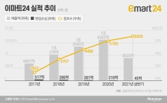편의점 출점 제한 연장…이마트24, 미니스톱 다시 욕심낼까
