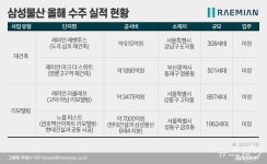 삼성물산은 왜 ‘한강맨션’에 올인할까