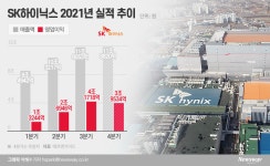 SK하이닉스, 3분기 영업익 4조 넘겼다…역대 최대 매출(종합)