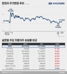 [Why]글로벌 자동차株 질주 속 현대차만 후진, 왜?
