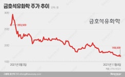 역대 최대 매출에도 맥 못추는 금호석유