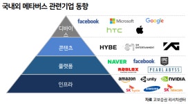 [메타버스와 투자]하이브·삼성전자도 올라탔다…‘톱픽’은?
