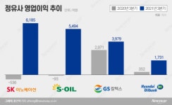 GS칼텍스도 3분기 영업익 증가…정유4사 모두 웃었다(종합)