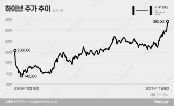 어느새 200% 뛴 ‘하이브’…증권가 “더 간다”