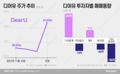 [stock&톡]SM 시총 넘어선 디어유…연기금도 ‘버블’ 담았다
