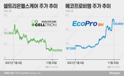 3년 만에 코스닥 왕좌 바뀌나....에코프로비엠, 셀트리온헬스케어 턱밑까지