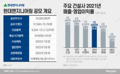 (주)한국엔지니어링(대장 미사용) - 955 | [IPO열전]‘건설 대장주’ 예고한 현대엔지니어링, 수익성 개선이 관건