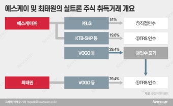 ‘SK실트론 사건’ 최태원 직접 나섰지만…공정위, 과징금 16억원 결정