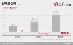 ‘마키노차야’ 손 떼는 LF푸드, 사업 포트폴리오 재편 나선다
