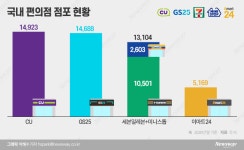 미니스톱 인수 유력한 세븐일레븐…남은 과제는?
