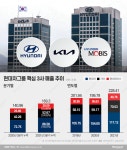 현대車 3총사 ‘230조’ 사상 최대 매출…2년만에 200조 컴백