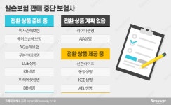 ‘4세대 실손보험’ 안 파는 라이나·AIA생명…“이익 위해 소비자 외면”