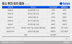 프리IPO 추진하는 토스…해외 사업 확장 정조준