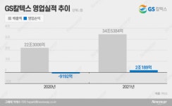 GS칼텍스, 4년만에 영업익 2兆…유가·정제마진 효과