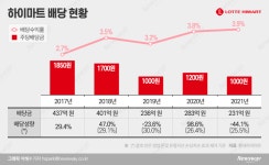실적 악화 부담에도…하이마트, 주주 약속 배당 따박따박