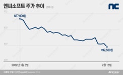 [stock&톡]엔씨소프트 너마저…어닝쇼크에 파랗게 멍든 게임주